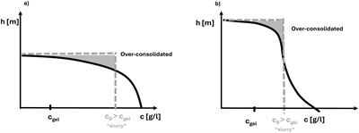 Experimental and numerical analysis of underwater consolidation of dredged sediment: a case of study for the Marker Wadden